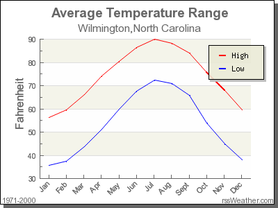 Average Temperature for Wilmington, North Carolina